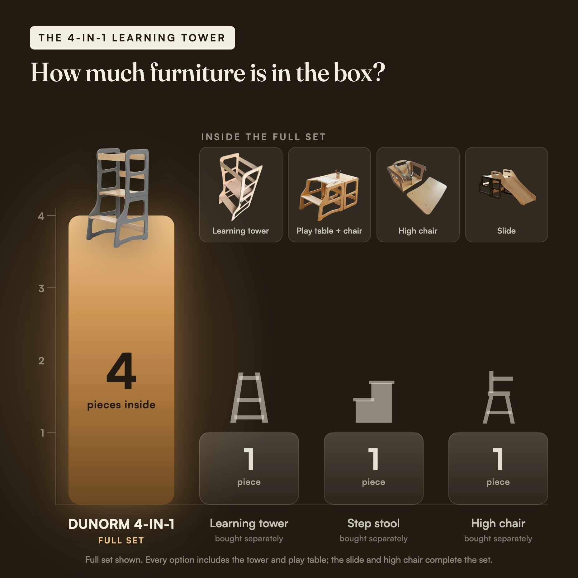 Four pieces of furniture in one box versus one from a single-mode stool